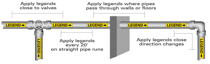 Diagram of Medical Gas Marker Legends and Flow Application