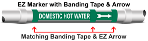 Illustration of EZ Pipe Marker, Banding Tape and EZ Arrow in compliance with ASME A13.1
