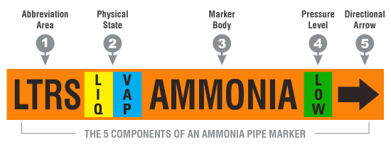 Ammonia Marker Sections
